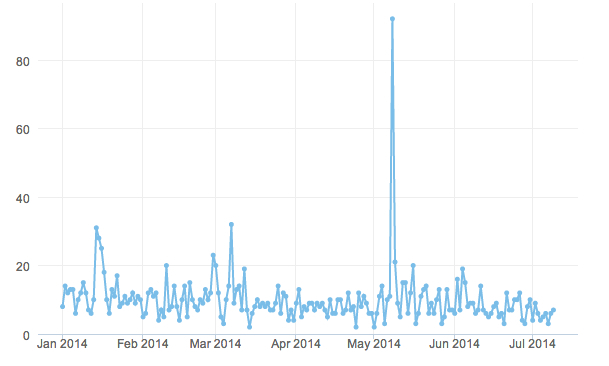 Vornamen Zeitverlauf