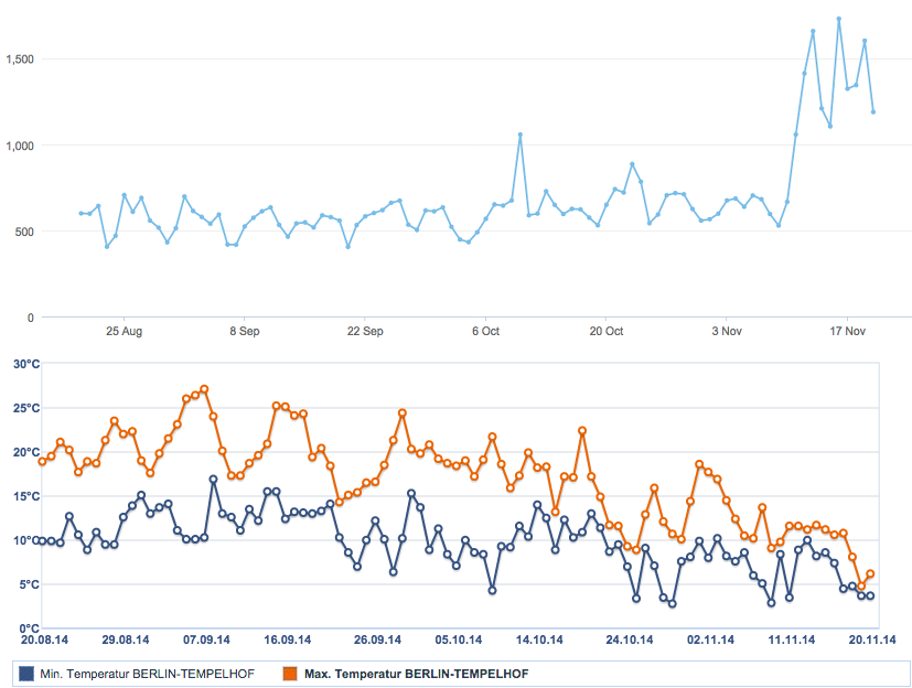 Teemarken History Wetter