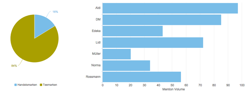 Teemarken und Handelsmarken