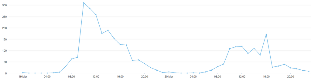 #bcruhr9 Brandwatch Mentions im Zeitverlauf
