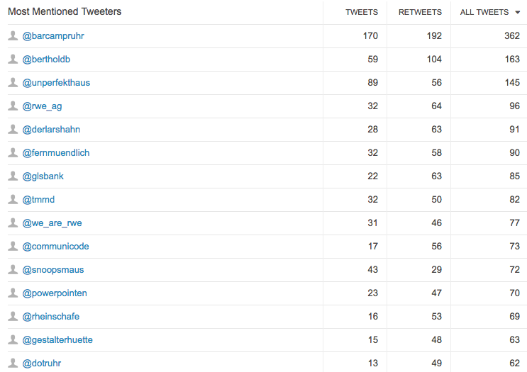 #bcruhr9 Brandwatch Top Influencer
