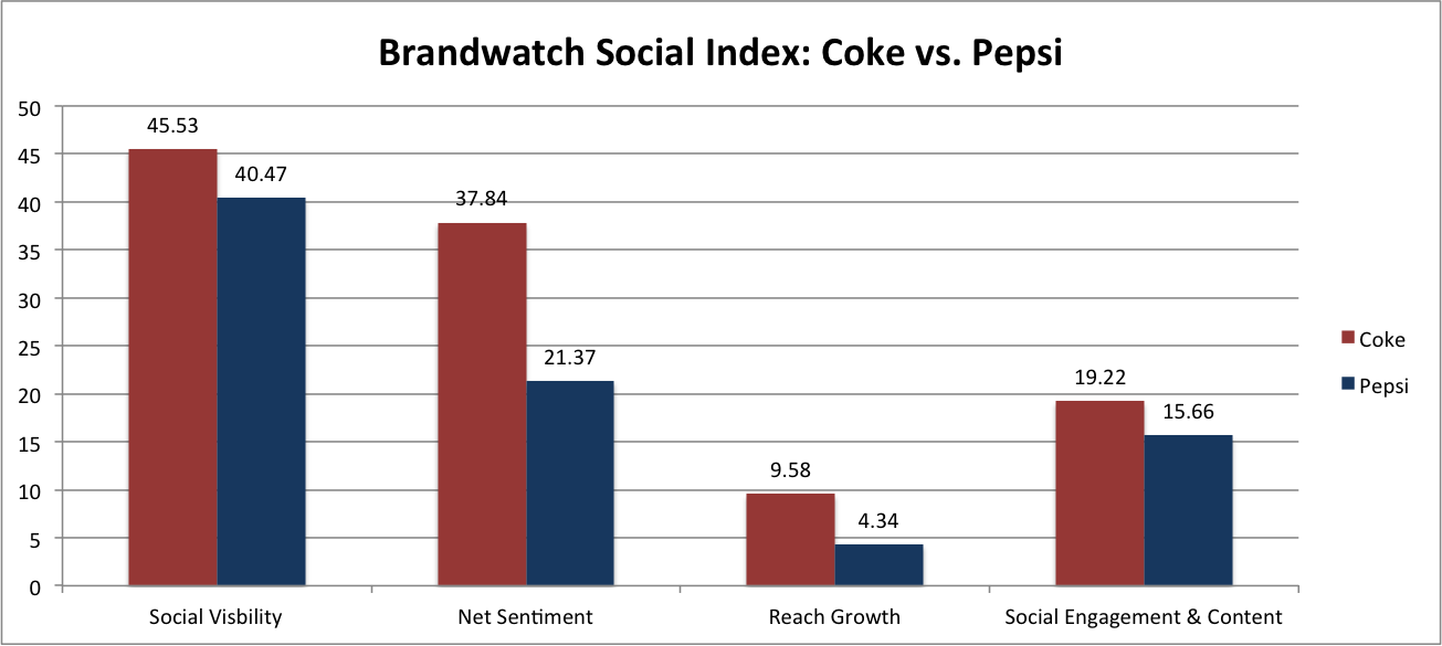 Coke vs Pepsi Market Share Analysis on Social Brandwatch