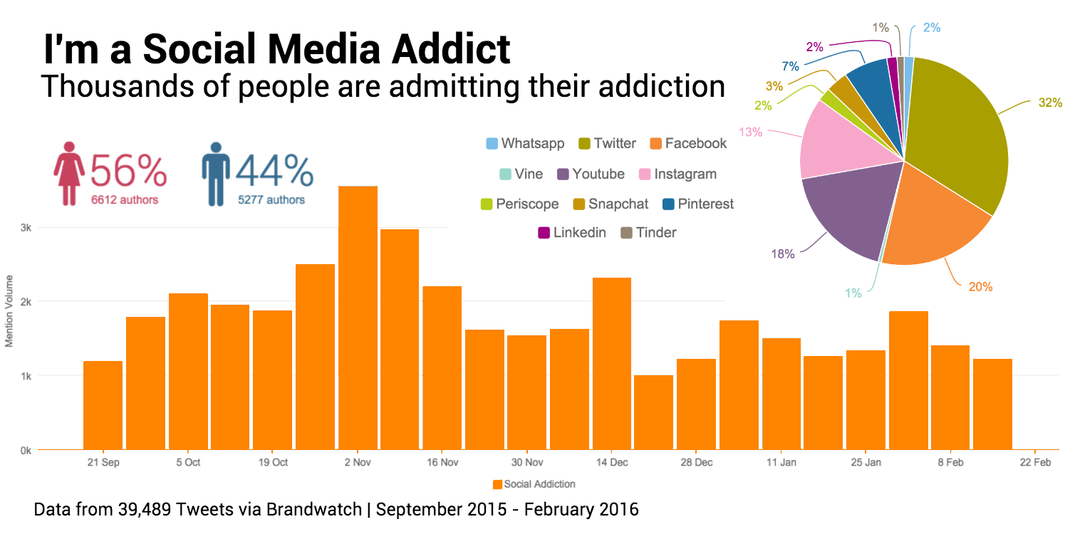 online dating addiction statistics 2018
