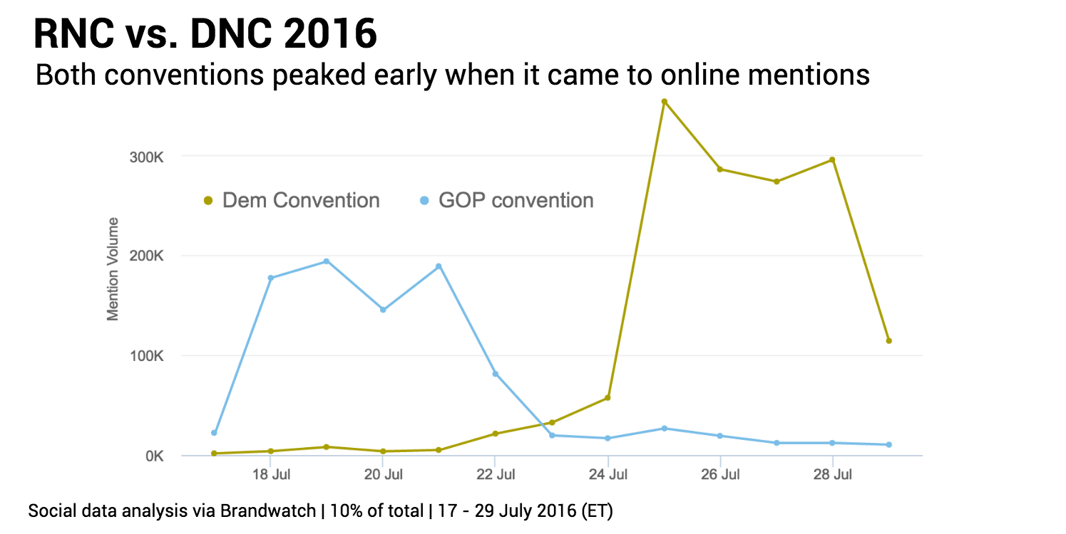 Who Threw the Best Party? RNC vs DNC in Social Data Brandwatch