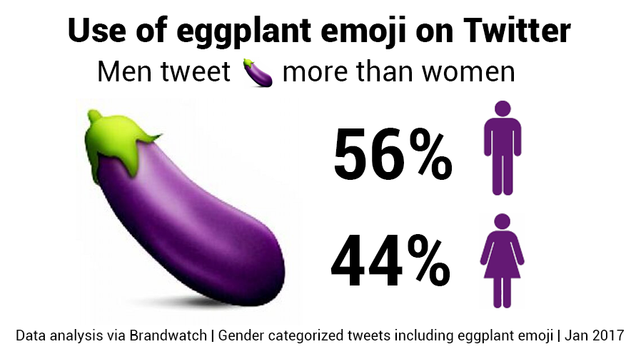 Emoji Data Reveals How Men And Women Illustrate Their Tweets Brandwatch 