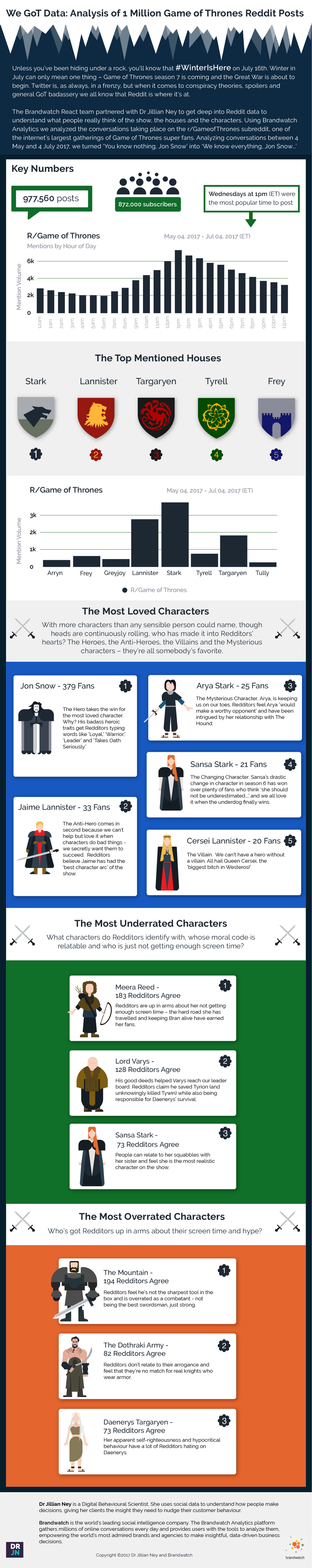 Infographic: Our 'Favorite' Characters in Game of Thrones