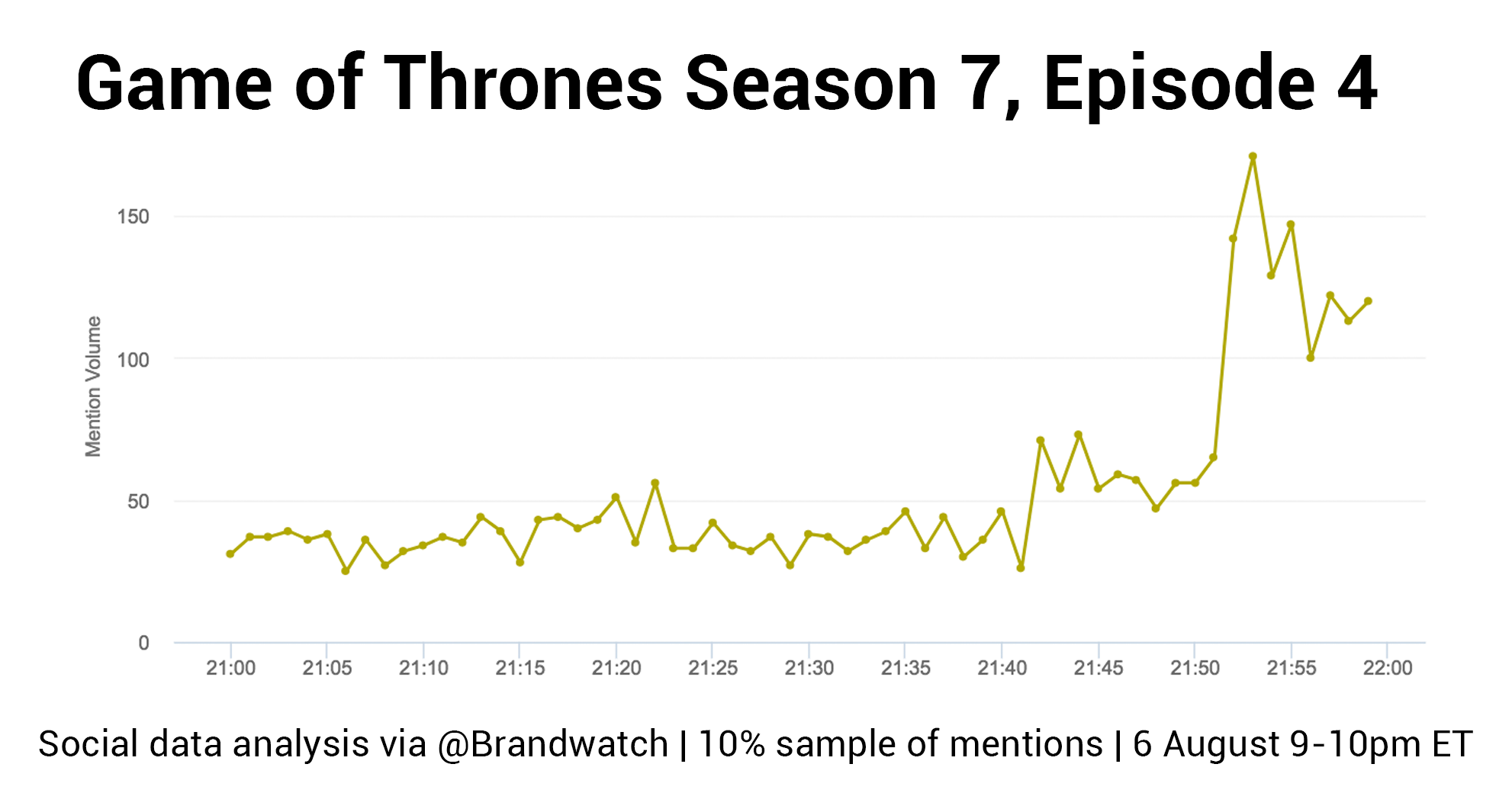 game of thrones time slot eastern