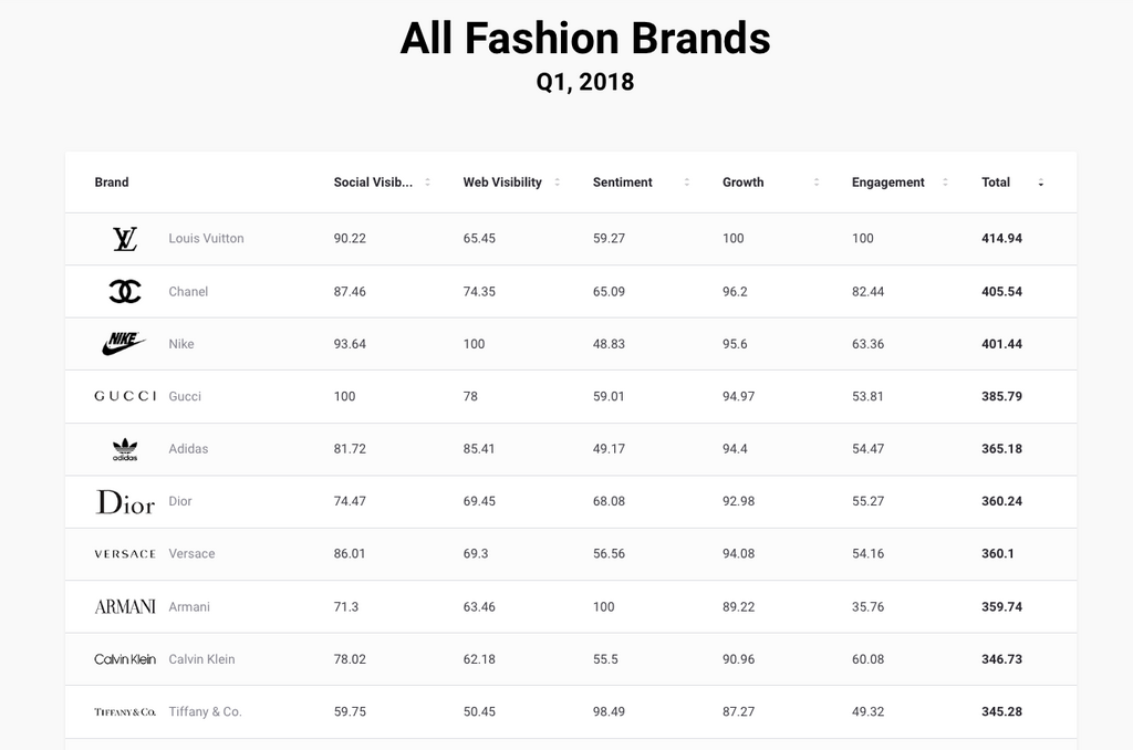 Brand  Louis Vuitton- Success Factors Of The Top Luxury Brand