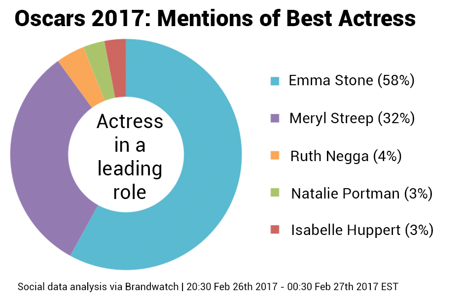 oscars 2017 on social media